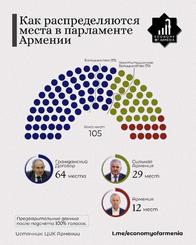 Предварительные итоги выборов в Абовяне и Котайке, ЦИК