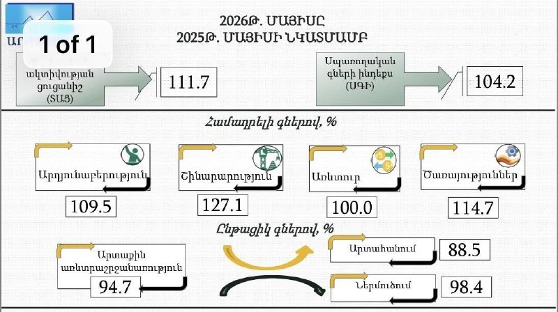 Экономическая активность в Армении в мае 2026 года выросла на 11,7% — заявление министра Геворга Папояна