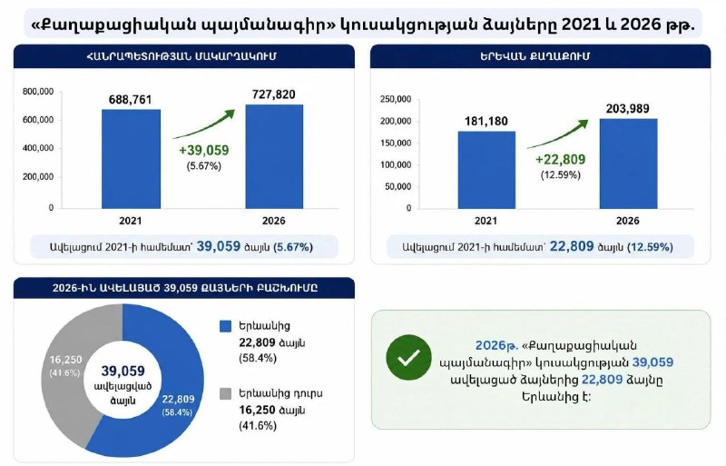 Бюллетени для голосования на парламентских выборах 2026 года в Абовяне