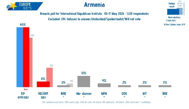 Диаграмма результатов опроса общественного мнения о поддержке политических партий в Армении, актуальная для избирателей