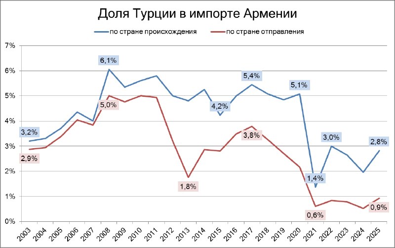 Торговля между Арменией и Турцией: текущий импорт и перспективы развития