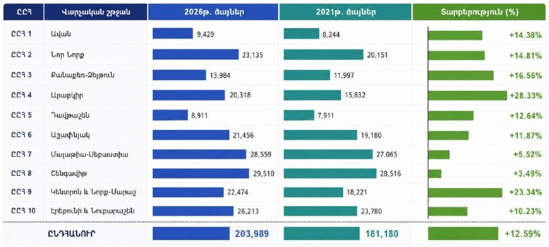 Избирательный участок в Ереване во время выборов 2026 года