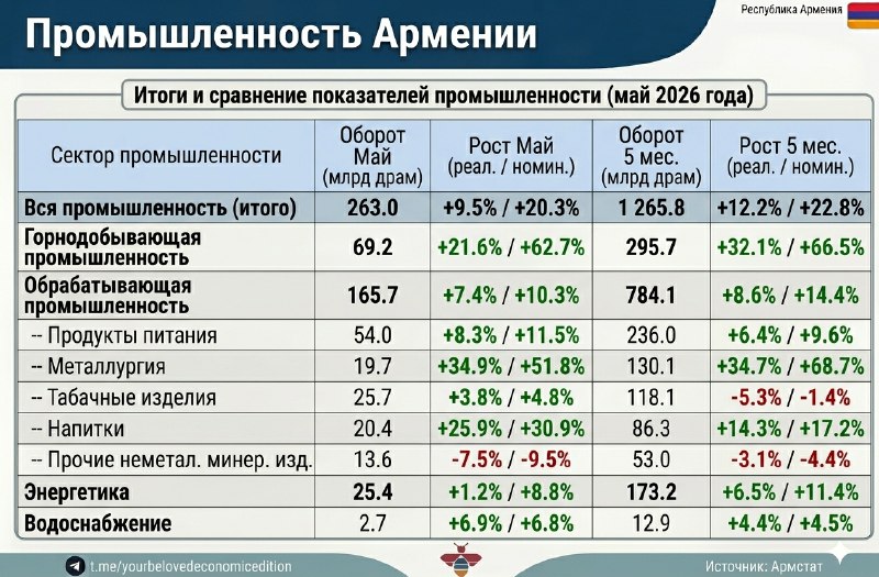 Промышленное производство в Армении выросло на 9,5% в мае 2026 года