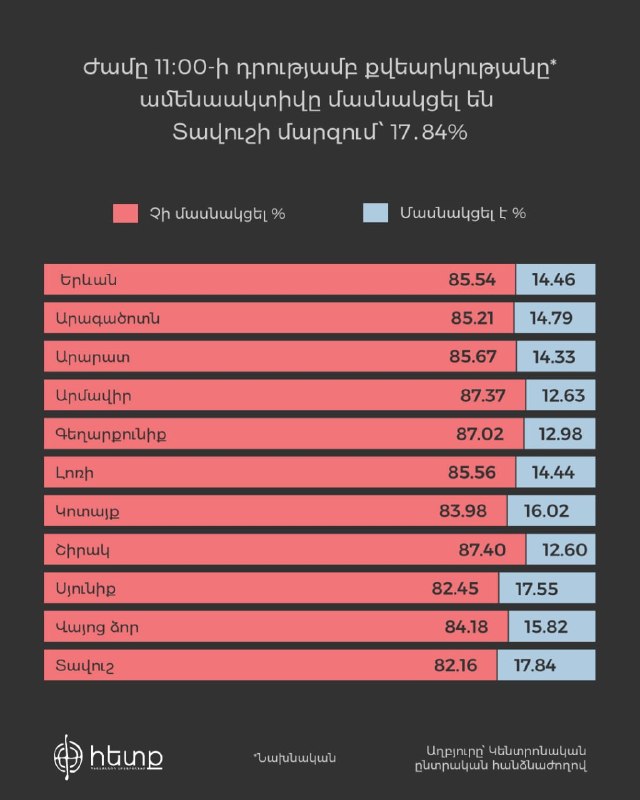 Избирательный участок в Абовяне, Котайк, с гражданами, участвующими в голосовании