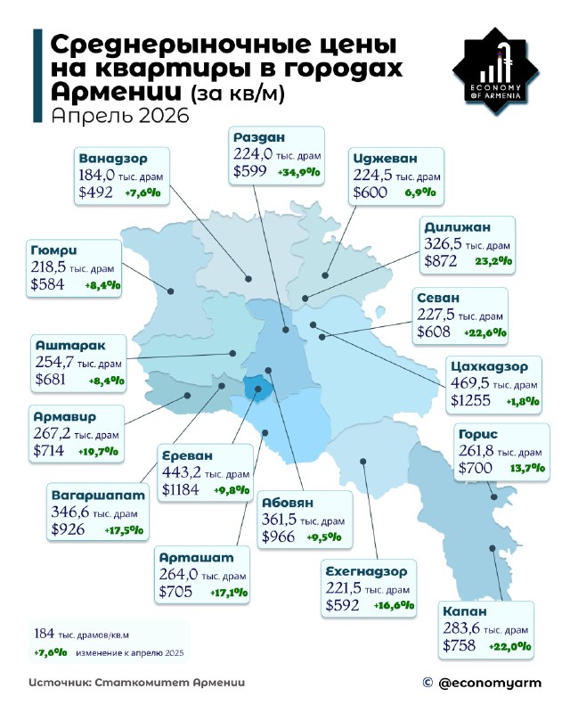 Цены на квартиры в Абовяне выросли: данные на апрель 2026 года